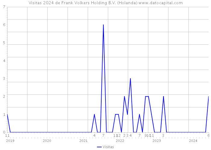 Visitas 2024 de Frank Volkers Holding B.V. (Holanda) 