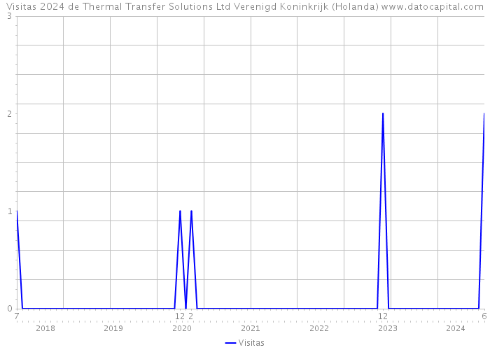 Visitas 2024 de Thermal Transfer Solutions Ltd Verenigd Koninkrijk (Holanda) 