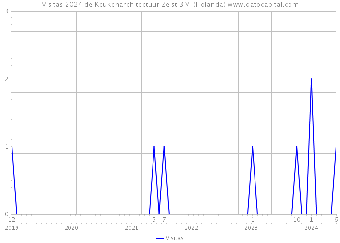 Visitas 2024 de Keukenarchitectuur Zeist B.V. (Holanda) 