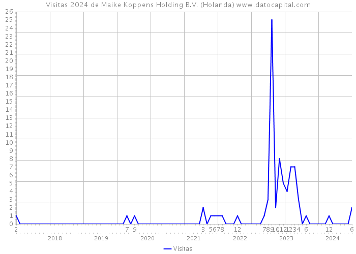 Visitas 2024 de Maike Koppens Holding B.V. (Holanda) 