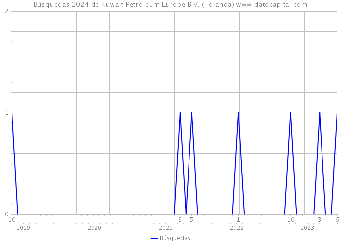 Búsquedas 2024 de Kuwait Petroleum Europe B.V. (Holanda) 