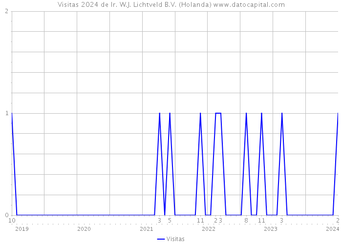 Visitas 2024 de Ir. W.J. Lichtveld B.V. (Holanda) 