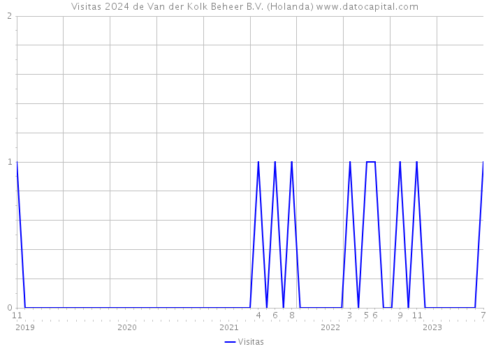 Visitas 2024 de Van der Kolk Beheer B.V. (Holanda) 