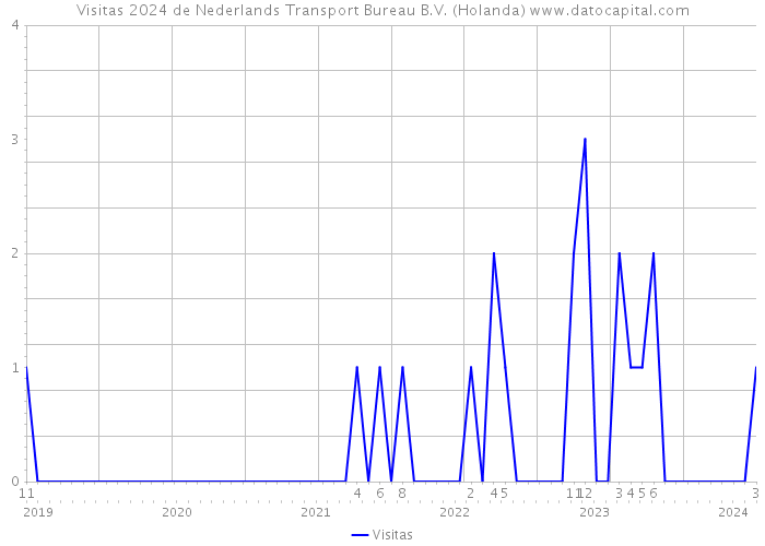 Visitas 2024 de Nederlands Transport Bureau B.V. (Holanda) 
