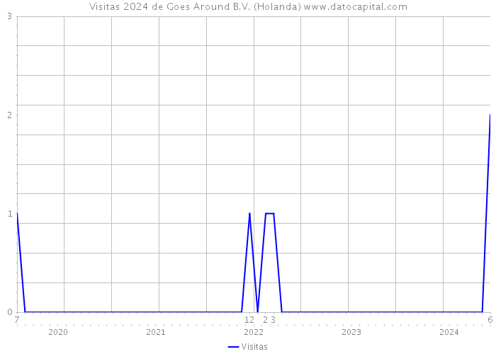 Visitas 2024 de Goes Around B.V. (Holanda) 