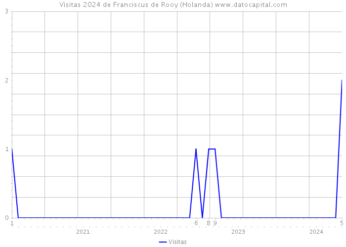 Visitas 2024 de Franciscus de Rooy (Holanda) 