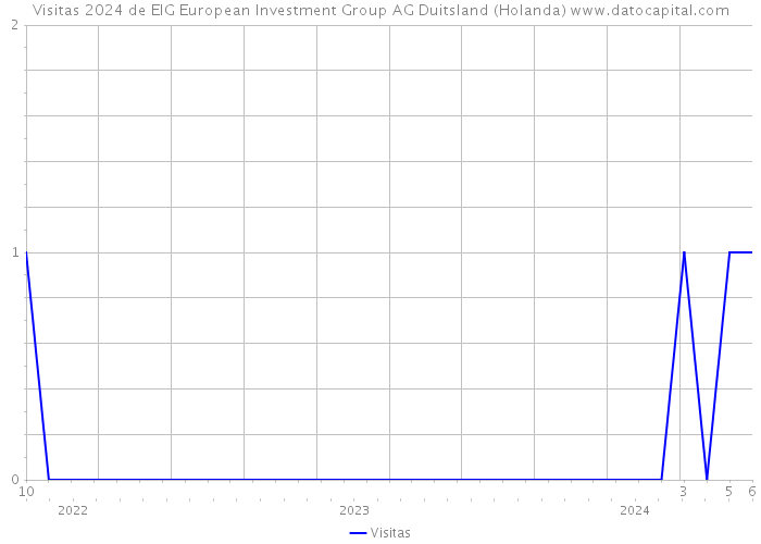 Visitas 2024 de EIG European Investment Group AG Duitsland (Holanda) 