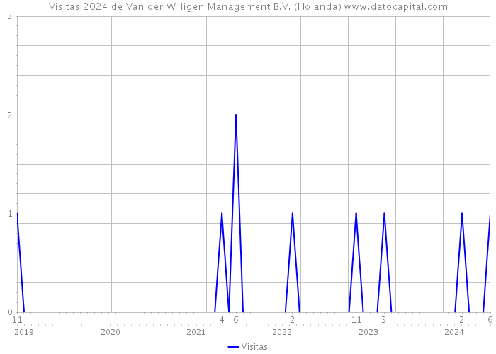 Visitas 2024 de Van der Willigen Management B.V. (Holanda) 