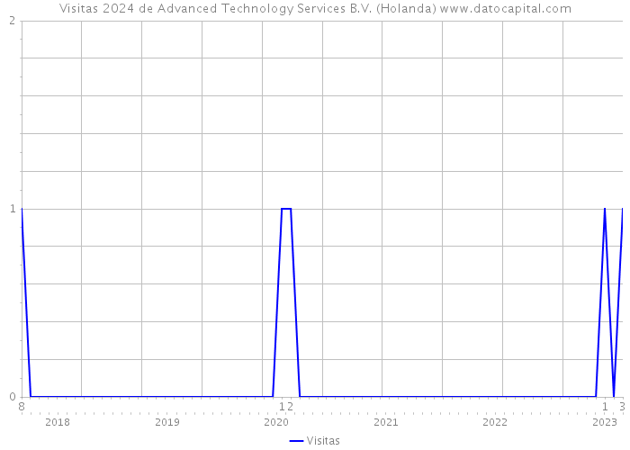 Visitas 2024 de Advanced Technology Services B.V. (Holanda) 