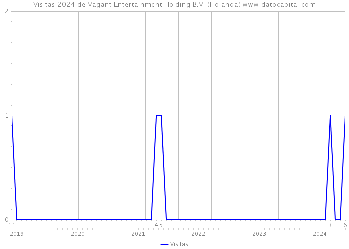 Visitas 2024 de Vagant Entertainment Holding B.V. (Holanda) 