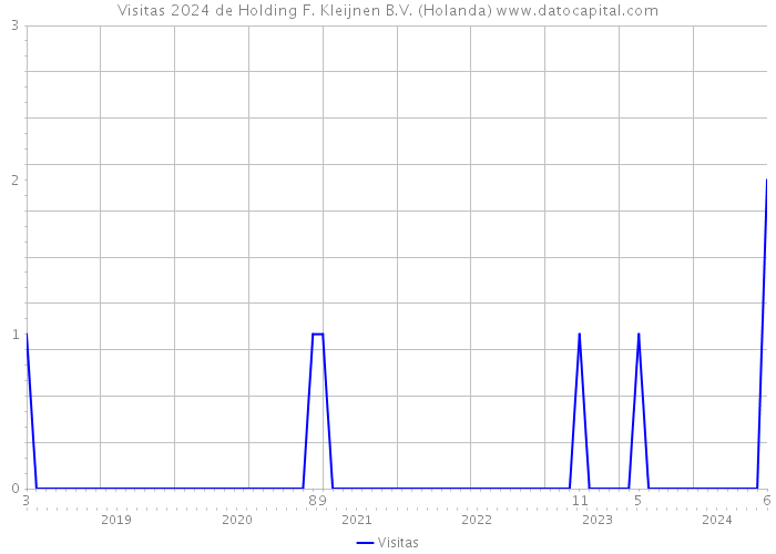 Visitas 2024 de Holding F. Kleijnen B.V. (Holanda) 