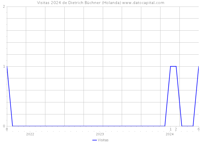 Visitas 2024 de Dietrich Büchner (Holanda) 