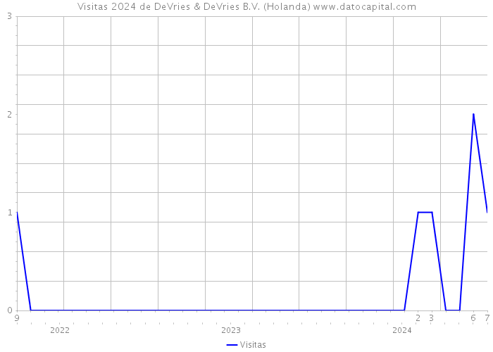 Visitas 2024 de DeVries & DeVries B.V. (Holanda) 