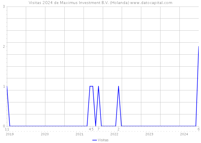 Visitas 2024 de Maximus Investment B.V. (Holanda) 