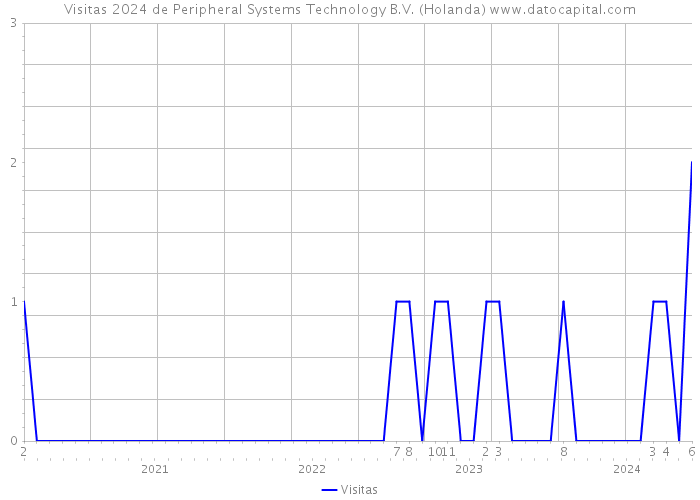 Visitas 2024 de Peripheral Systems Technology B.V. (Holanda) 