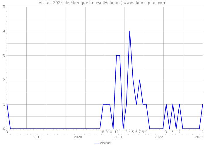 Visitas 2024 de Monique Kniest (Holanda) 