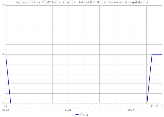 Visitas 2024 de MPMS Management en Advies B.V. (Holanda) 