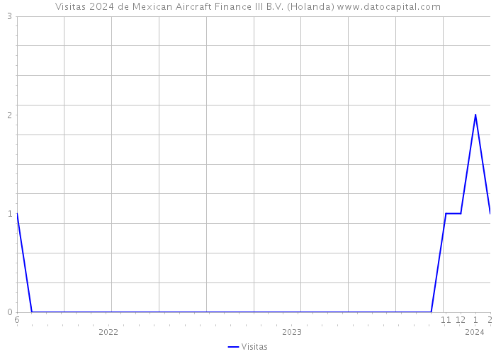 Visitas 2024 de Mexican Aircraft Finance III B.V. (Holanda) 