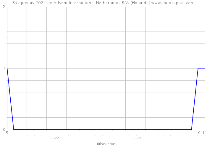 Búsquedas 2024 de Advent International Netherlands B.V. (Holanda) 