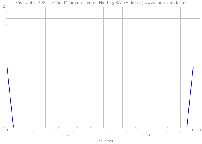 Búsquedas 2024 de Van Maanen & Leijten Holding B.V. (Holanda) 