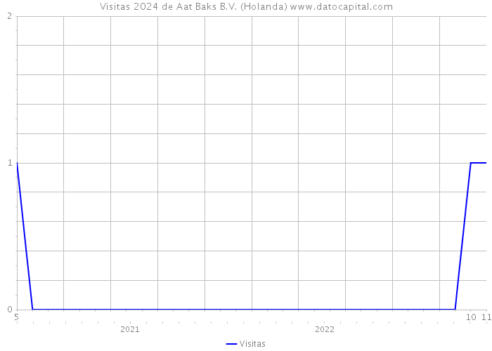 Visitas 2024 de Aat Baks B.V. (Holanda) 