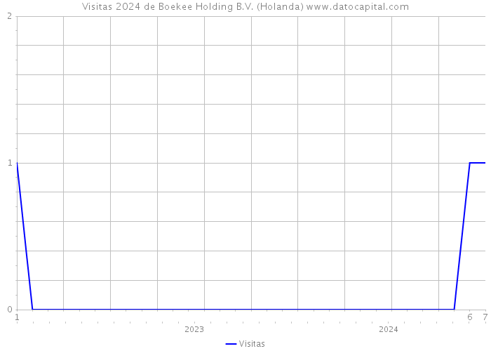 Visitas 2024 de Boekee Holding B.V. (Holanda) 