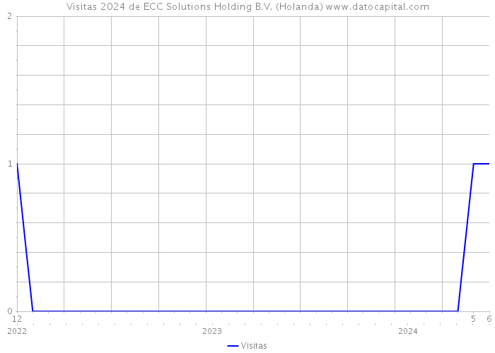 Visitas 2024 de ECC Solutions Holding B.V. (Holanda) 