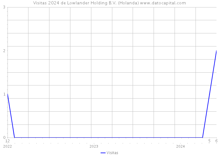 Visitas 2024 de Lowlander Holding B.V. (Holanda) 
