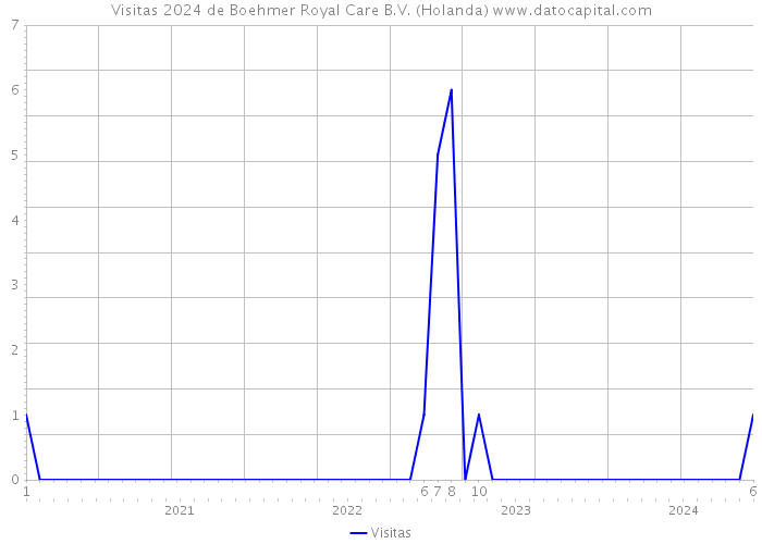 Visitas 2024 de Boehmer Royal Care B.V. (Holanda) 