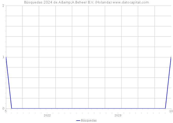 Búsquedas 2024 de A&A Beheer B.V. (Holanda) 