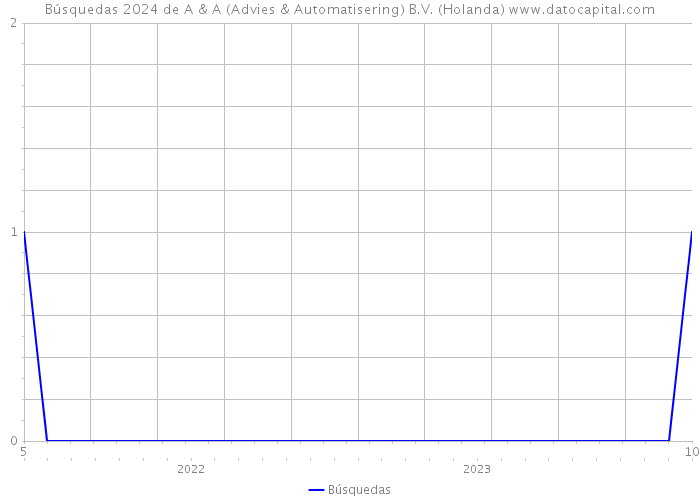 Búsquedas 2024 de A & A (Advies & Automatisering) B.V. (Holanda) 