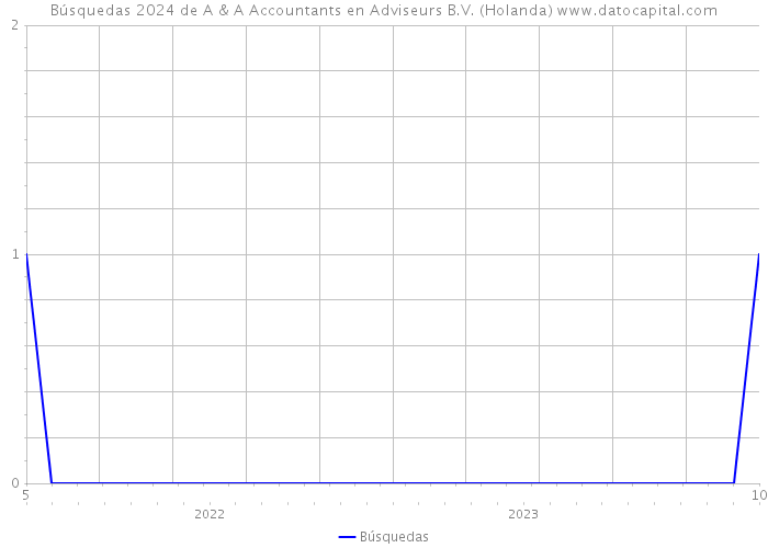 Búsquedas 2024 de A & A Accountants en Adviseurs B.V. (Holanda) 