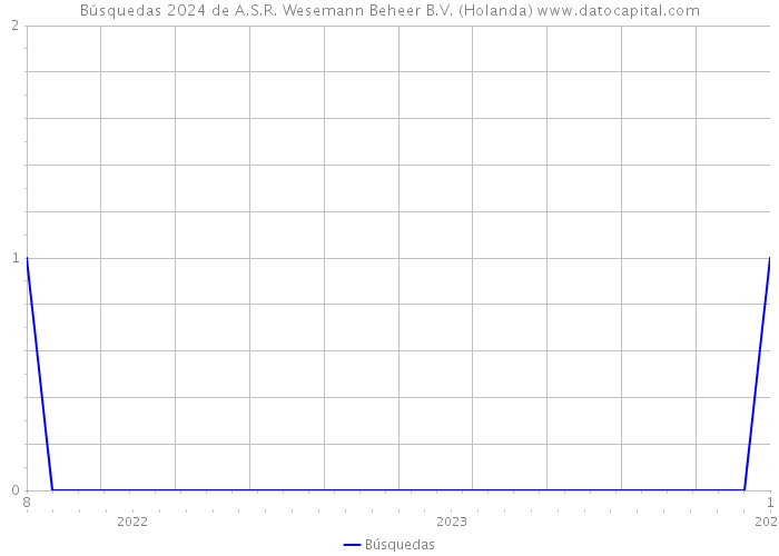 Búsquedas 2024 de A.S.R. Wesemann Beheer B.V. (Holanda) 