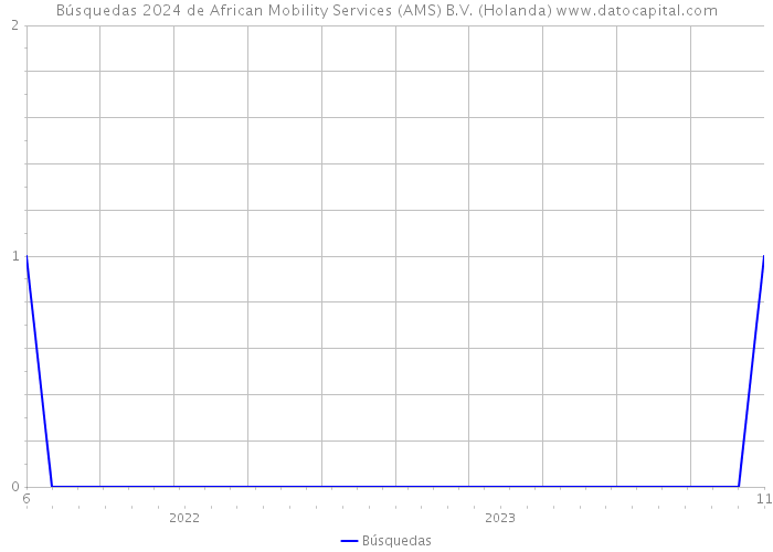 Búsquedas 2024 de African Mobility Services (AMS) B.V. (Holanda) 