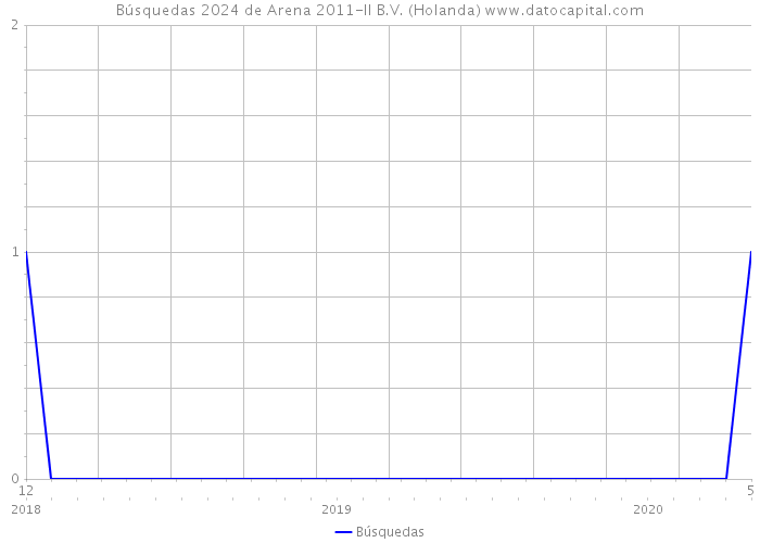 Búsquedas 2024 de Arena 2011-II B.V. (Holanda) 