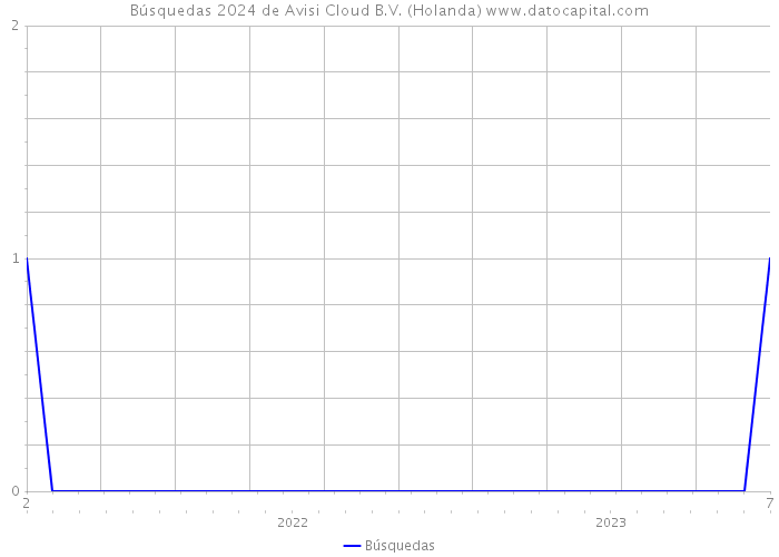 Búsquedas 2024 de Avisi Cloud B.V. (Holanda) 