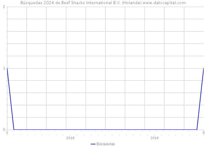 Búsquedas 2024 de Beef Snacks International B.V. (Holanda) 