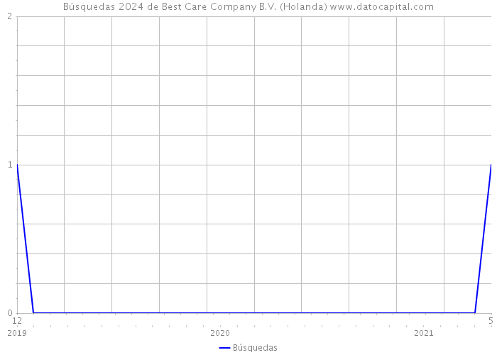 Búsquedas 2024 de Best Care Company B.V. (Holanda) 