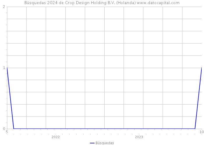 Búsquedas 2024 de Crop Design Holding B.V. (Holanda) 