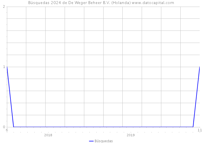Búsquedas 2024 de De Weger Beheer B.V. (Holanda) 