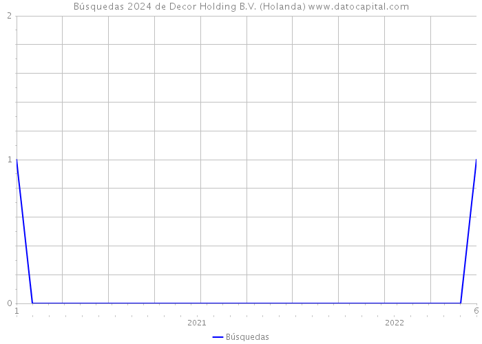 Búsquedas 2024 de Decor Holding B.V. (Holanda) 