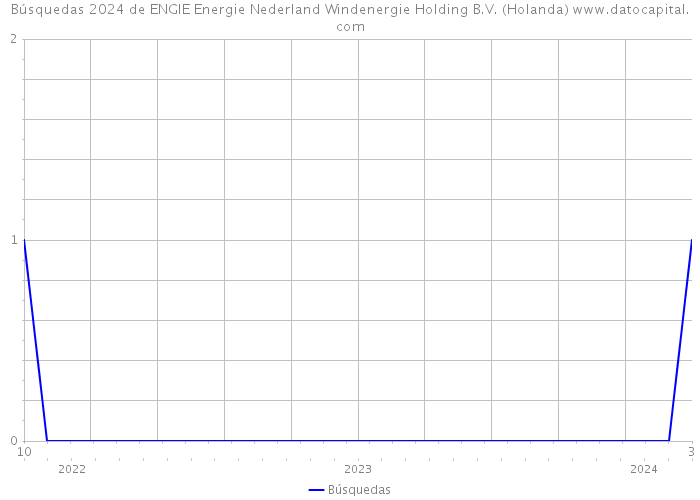 Búsquedas 2024 de ENGIE Energie Nederland Windenergie Holding B.V. (Holanda) 