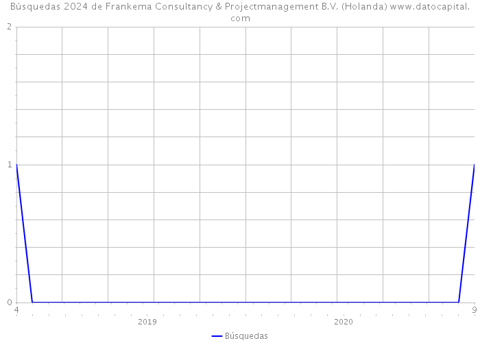 Búsquedas 2024 de Frankema Consultancy & Projectmanagement B.V. (Holanda) 