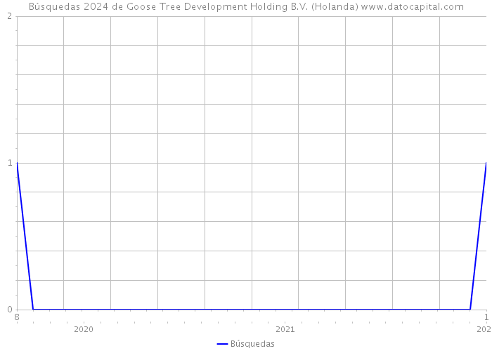 Búsquedas 2024 de Goose Tree Development Holding B.V. (Holanda) 