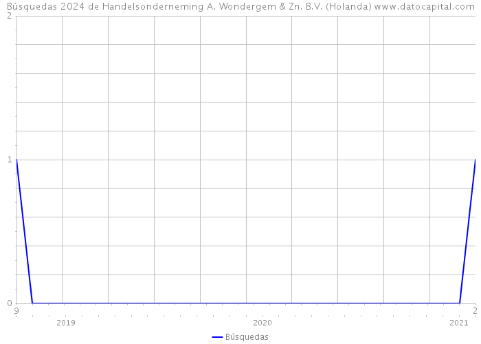 Búsquedas 2024 de Handelsonderneming A. Wondergem & Zn. B.V. (Holanda) 