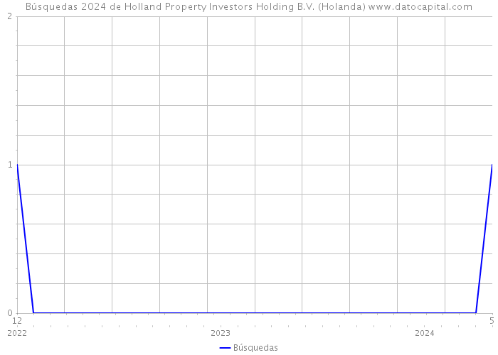 Búsquedas 2024 de Holland Property Investors Holding B.V. (Holanda) 