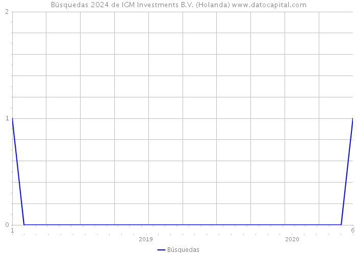 Búsquedas 2024 de IGM Investments B.V. (Holanda) 