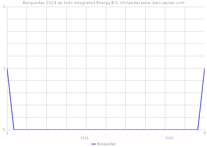 Búsquedas 2024 de Indo Integrated Energy B.V. (Holanda) 