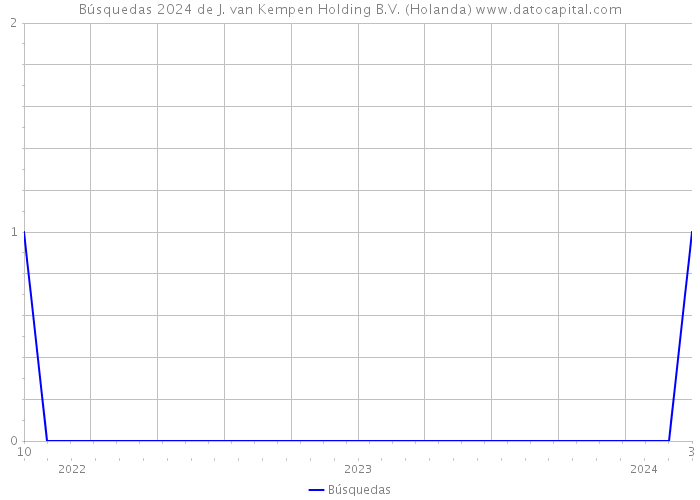Búsquedas 2024 de J. van Kempen Holding B.V. (Holanda) 