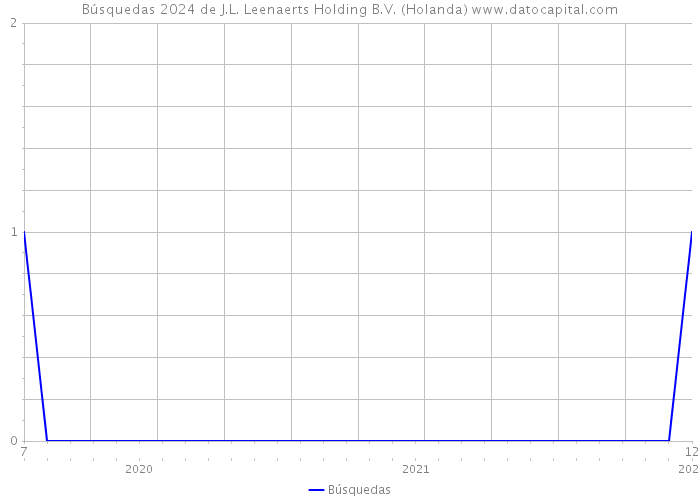 Búsquedas 2024 de J.L. Leenaerts Holding B.V. (Holanda) 